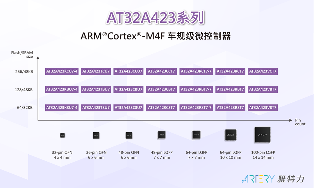 雅特力AT32A423车规级MCU新品发布，获SGS颁发AEC-Q100认证证书