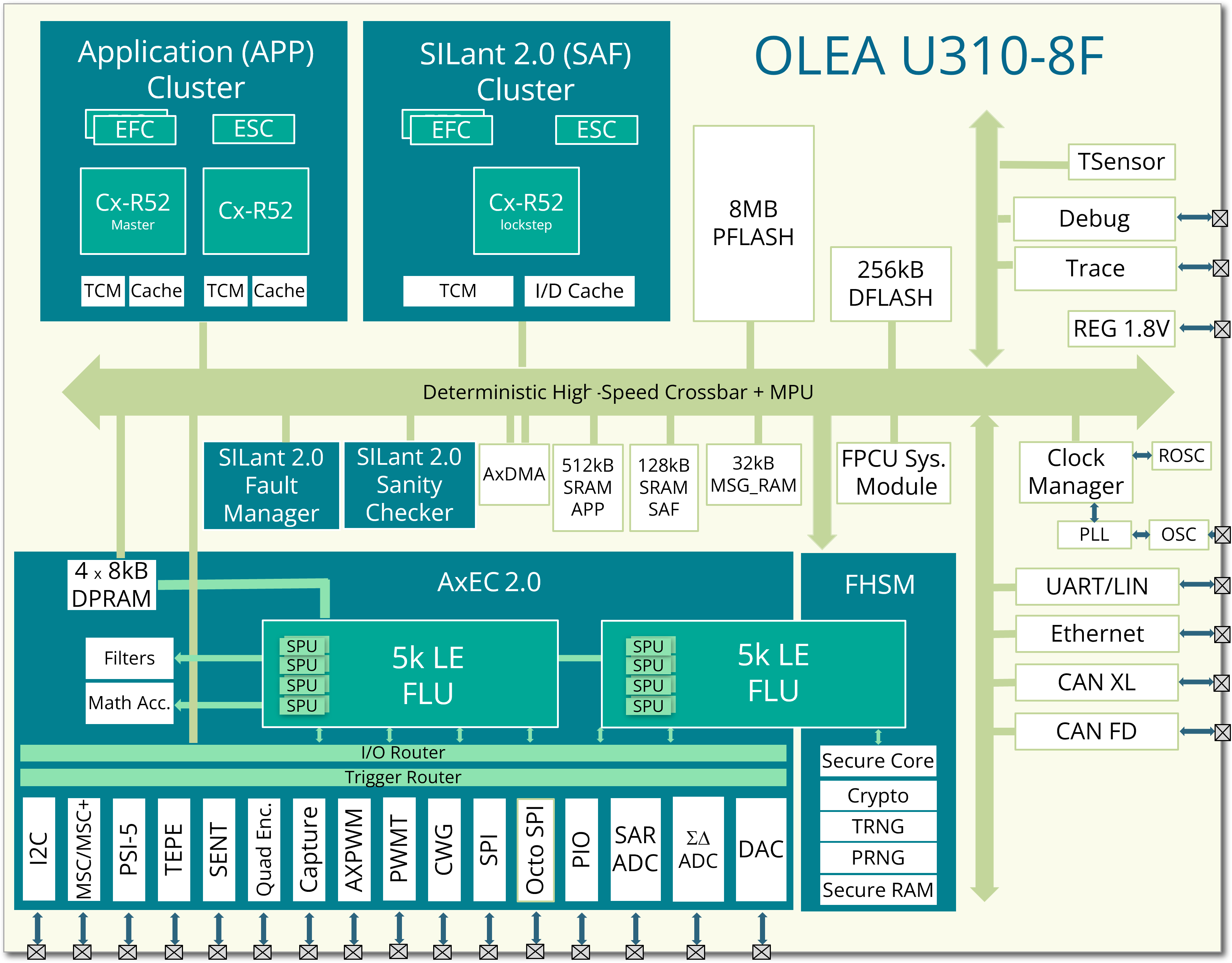 单颗可替代六个标准 MCU，英特尔旗下芯力能推出 OLEA U310 车用 SoC