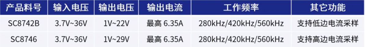 南芯科技推出全新升降压变换器，最高可支持140W快充应用