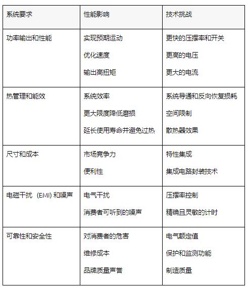 通过基于 GaN 的电机系统设计提高家电能效并节省成本