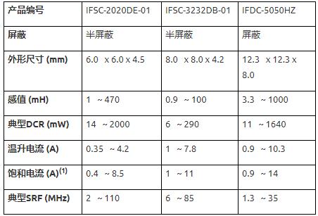 Vishay推出的新款铁氧体电感器兼顾高质量、高可靠性和高性价比等优点