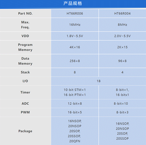 HOLTEK新推出HT66R006 A/D型OTP MCU