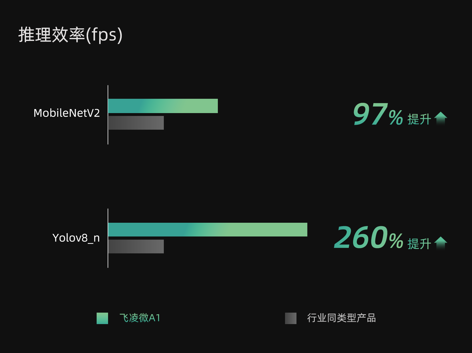 飞凌微推出AIoT应用系列高性能端侧视觉AI SoC芯片A1