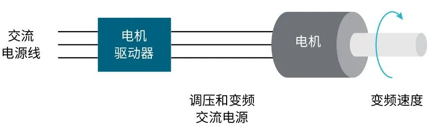 使用示波器对三相电机驱动器进行测量（上）