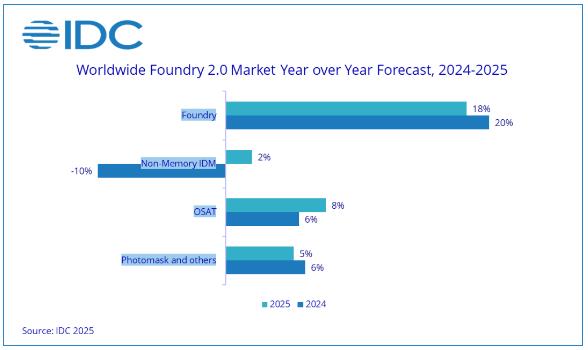 机构：2025年广义半导体代工市场将达2980亿美元，同比增长11%