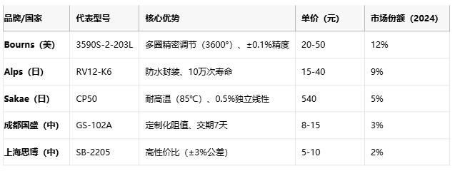 线绕电位器技术解析：原理、应用与选型策略