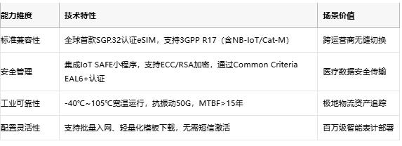 意法半导体eSIM卡获GSMA认证重塑物联网连接安全