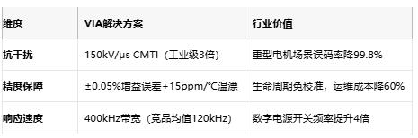精度±0.05%无需校准！Vishay新款隔离放大器攻占精密工业控制市场