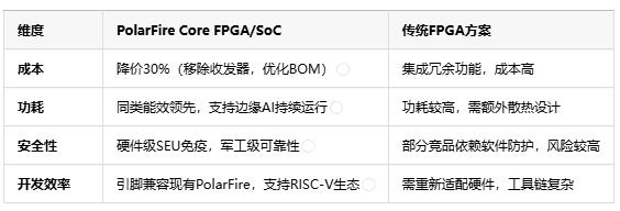 低成本+高性能！Microchip发布新款FPGA 和 SoC破解成本节约难题