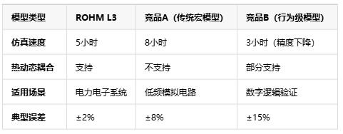 双倍速设计！ROHM Level 3模型功率半导体仿真的“效率突围战”