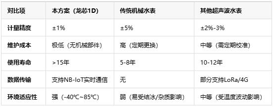 基于龙芯1D的智能水表，无机械结构+NB-IoT远程监测技术解析