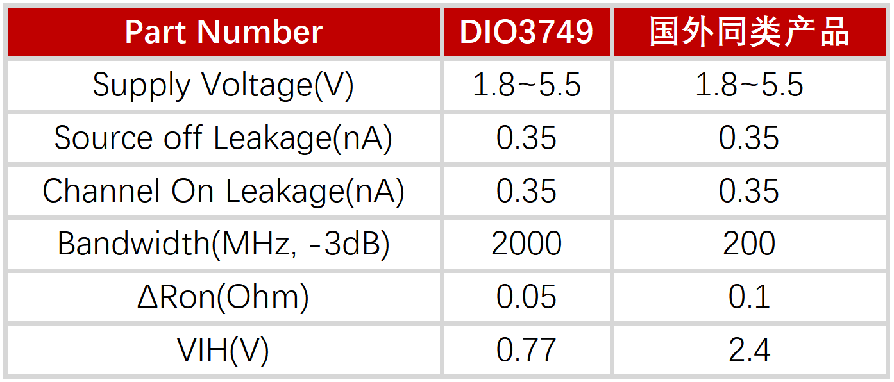 国产突破：帝奥微发布350pA超低漏电高速开关DIO3749