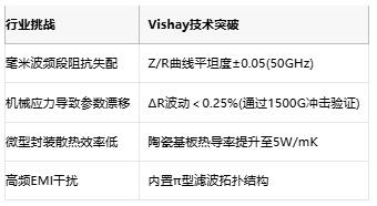 专为高频苛刻环境设计！Vishay新款CHA系列0402车规薄膜电阻量产上市