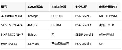 集成CORDIC/高精ADC：贸泽开售英飞凌Cortex-M33电机控制MCU，简化电机设计