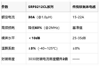 屏蔽结构+超低损耗！Bourns两款屏蔽功率电感器剑指DDR5电源管理