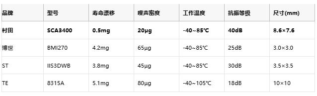 0.5mg漂移极限！村田SCA3400 MEMS传感器优化工业级MEMS传感器精度