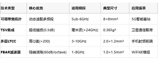 带宽可调+毫米波集成：紧凑型滤波器技术全景解析