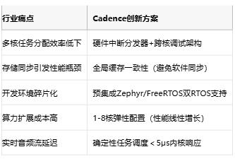 从单核到八核：Cadence新款HiFi 5s SMP让音频算法开发效率翻倍