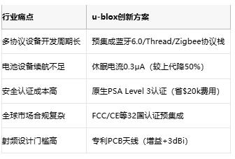 功耗减半性能翻倍！u-blox新品NORA-B2系列蓝牙模块量产