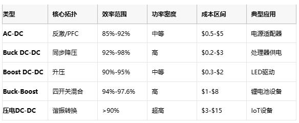 电源转换器技术全景：从毫瓦级IoT到千瓦级服务器的能量枢纽设计指南