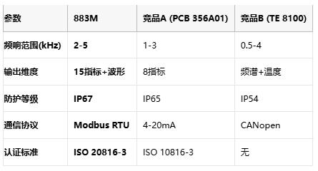 三轴振动+温度监测！贸泽推出883M MEMS加速度计重塑工业预测性维护