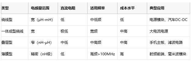 高频、高温、高可靠：片状电感的三重突破与选型密码