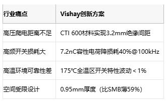 CTI 600绝缘突破！Vishay第三代SiC二极管终结高压打火风险