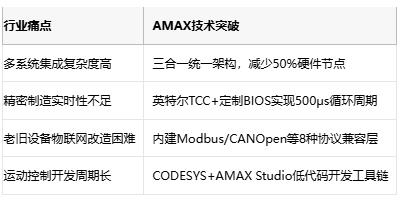 研华AMAX革新城式：三合一平台终结工业控制“碎片化”困局