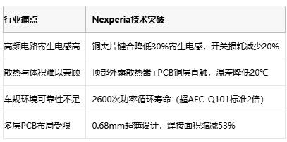 体积减半性能翻倍！Nexperia CFP15B封装重塑功率晶体管天花板