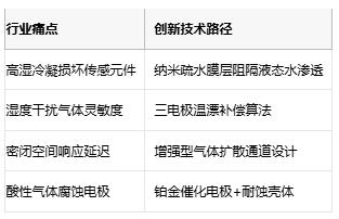 地下工程福音英国 DDS推出全球首款矿用高湿二氧化氮检测方案