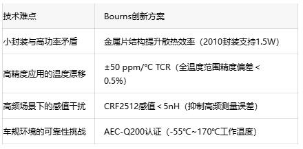 2010封装突破1.5W！Bourns双电阻系列兼容BMS/机器人全场景