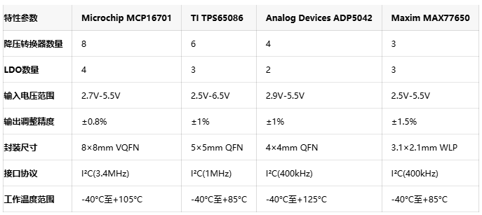 8路降压+4路LDO集成！贸泽开售Microchip高密度PMIC破解多电源设计难题