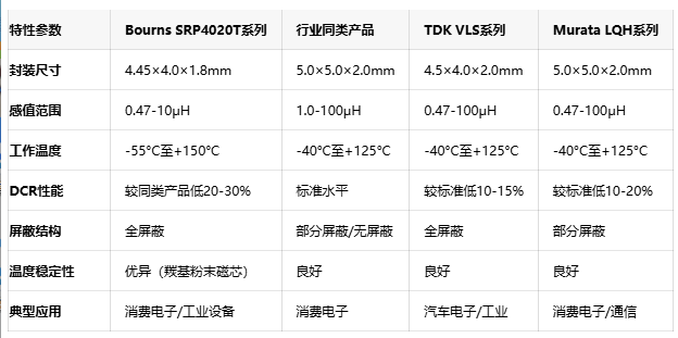 创新羰基粉末磁芯！Bourns超小型电感器实现150°C高温运行