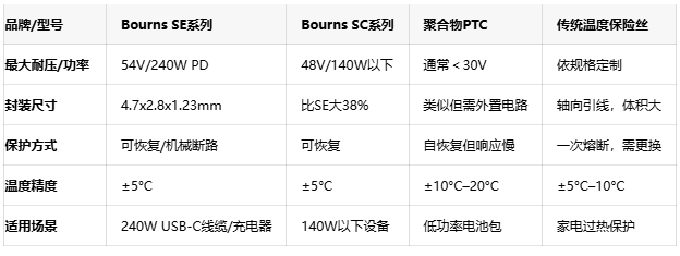 简化设计！Bourns微型断路器集成过温保护，省去额外IC需求
