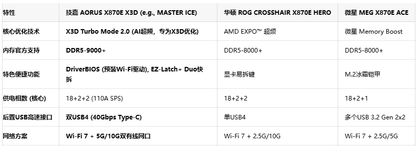 专为X3D优化！技嘉X870E X3D系列主板以AI Turbo Mode 2.0提升游戏性能25%