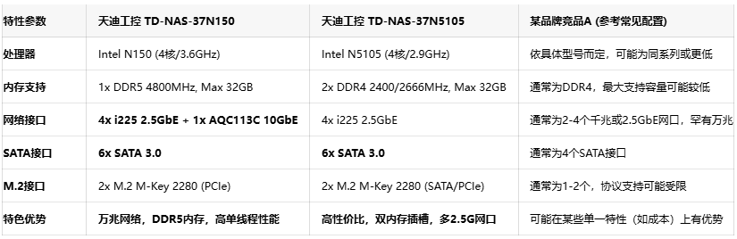 天迪工控TD-NAS-37系列主板：Mini-ITX紧凑设计，集成6 SATA与多网口