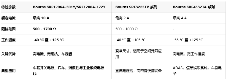 Bourns扩展车规级EMI解决方案：双型号共模扼流圈覆盖500至1700Ω阻抗