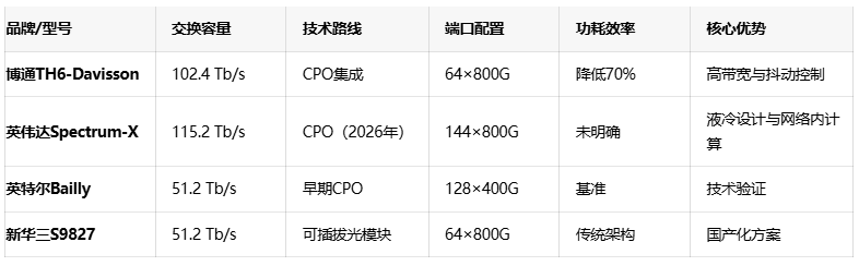 面向十万级XPU互联：博通CPO交换芯片的扩展能力解析