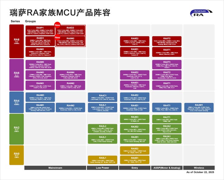 微控制器也疯狂？瑞萨RA8系列以MPU级性能颠覆边缘计算