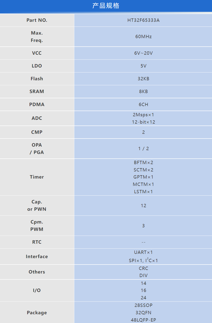 简化电机控制设计:Holtek HT32F65333A单片机的集成化创新 简化电机控制设计:Holtek HT32F65333A单片机的集成化创新