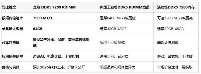 性能飙升！宜鼎DDR5 7200 RDIMM内存助力数据中心高效运算