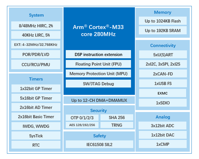 量产在即！兆易创新GD32F503/505系列MCU正式开放样品申请