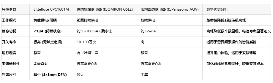楼宇自动化迎新选择，Littelfuse CPC1601M重塑恒温器与HVAC控制设计