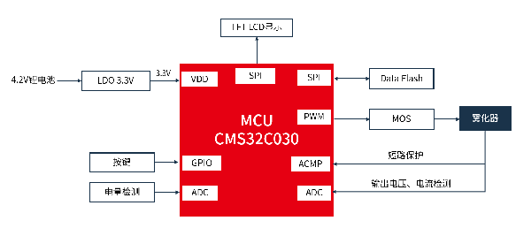 高集成+低成本：中微半导体CMS32C030助力电子雾化器实现极致小型化