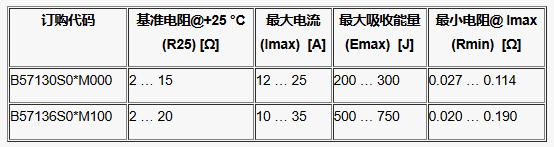 专为工业设计！TDK推出35A/750J级S系列冲击电流限制器