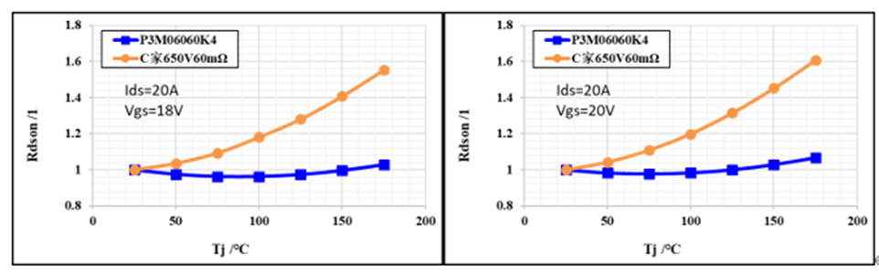 650V 60mΩ SiC MOSFET高温性能测试对比，国产器件重载时温度更低