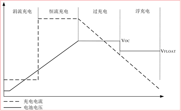 CS5350/CS5328 太阳能板供电铅酸蓄电池、磷酸铁锂电池、锂电池充电管理IC系列