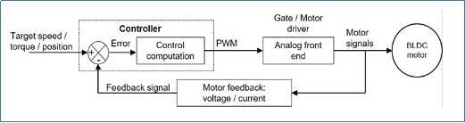 如何在实时电机控制系统中实现高效、可靠且准确的驱动