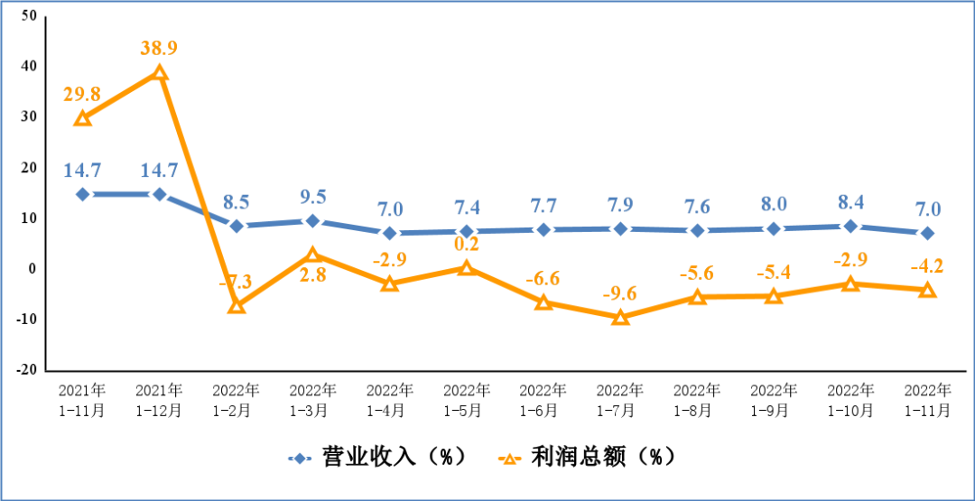 2022年1-11月份我国集成电路产量2958亿块，同比下降12%