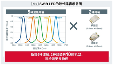 ROHM确立了业界超小短波红外（SWIR）器件的量产技术